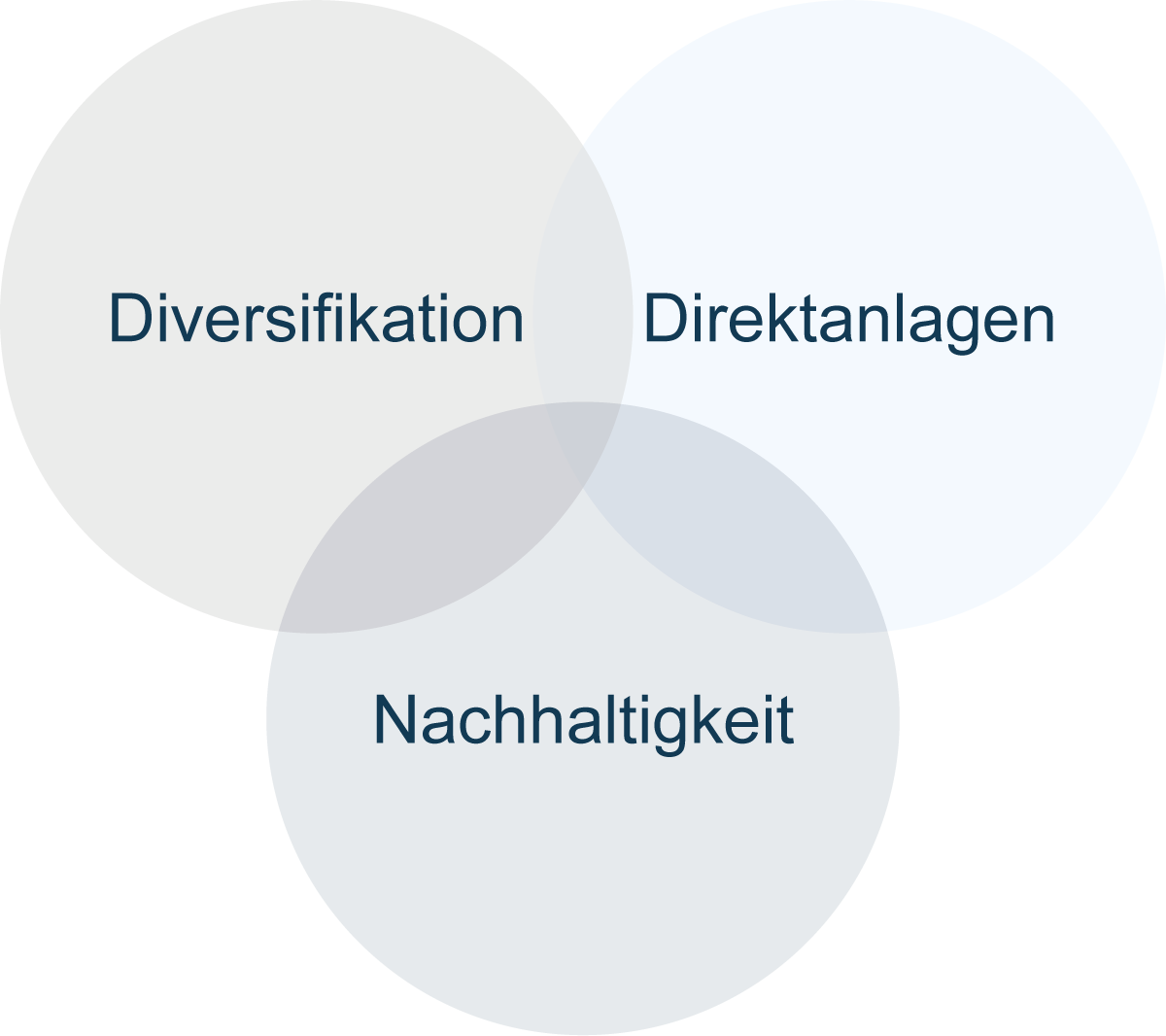 Unsere Anlagestrategie